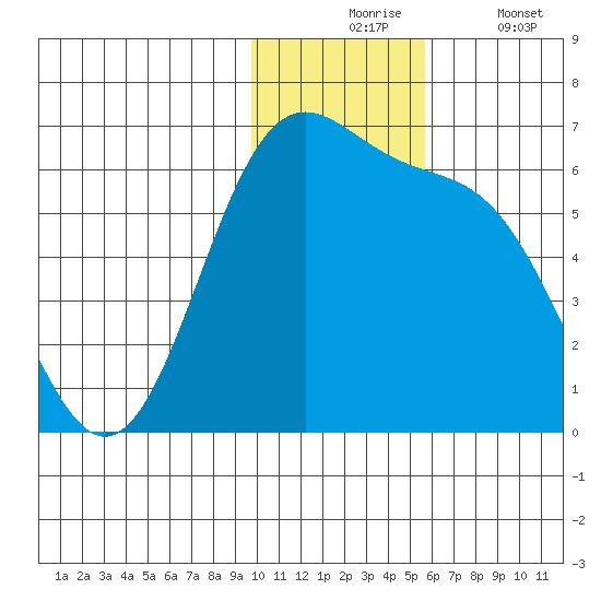 Cape Mordvinof tide chart for Monday, November 24, 2025