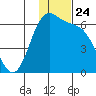 Cape Mordvinof tide chart for Monday, November 24, 2025