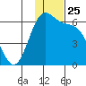 Cape Mordvinof tide chart for Tuesday, November 25, 2025