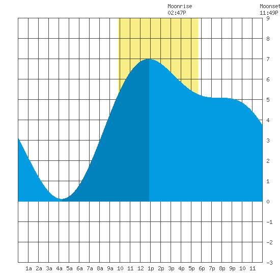 Cape Mordvinof tide chart for Wednesday, November 26, 2025