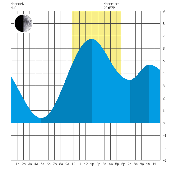 Cape Mordvinof tide chart for Thursday, November 27, 2025