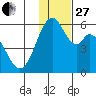 Cape Mordvinof tide chart for Thursday, November 27, 2025