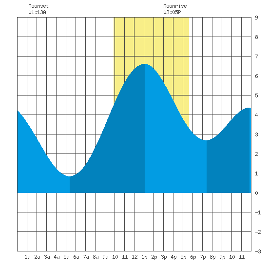 Cape Mordvinof tide chart for Friday, November 28, 2025