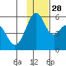 Cape Mordvinof tide chart for Friday, November 28, 2025