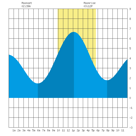 Cape Mordvinof tide chart for Saturday, November 29, 2025
