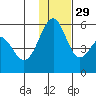 Cape Mordvinof tide chart for Saturday, November 29, 2025