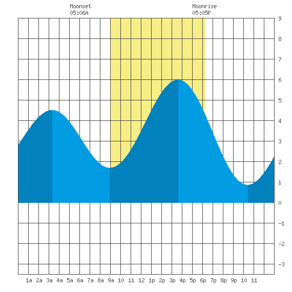 Cape Mordvinof tide chart for Sunday, November 2, 2025