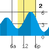 Cape Mordvinof tide chart for Sunday, November 2, 2025