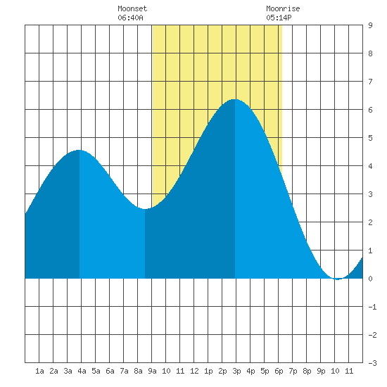 Cape Mordvinof tide chart for Monday, November 3, 2025