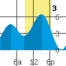 Cape Mordvinof tide chart for Monday, November 3, 2025