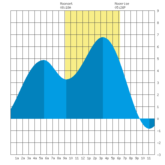 Cape Mordvinof tide chart for Tuesday, November 4, 2025