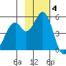Cape Mordvinof tide chart for Tuesday, November 4, 2025