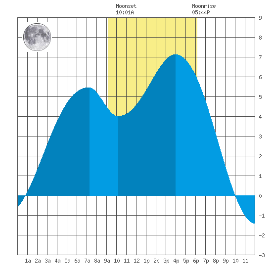 Cape Mordvinof tide chart for Wednesday, November 5, 2025