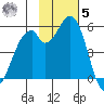 Cape Mordvinof tide chart for Wednesday, November 5, 2025