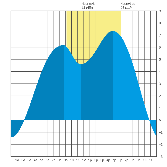 Cape Mordvinof tide chart for Thursday, November 6, 2025