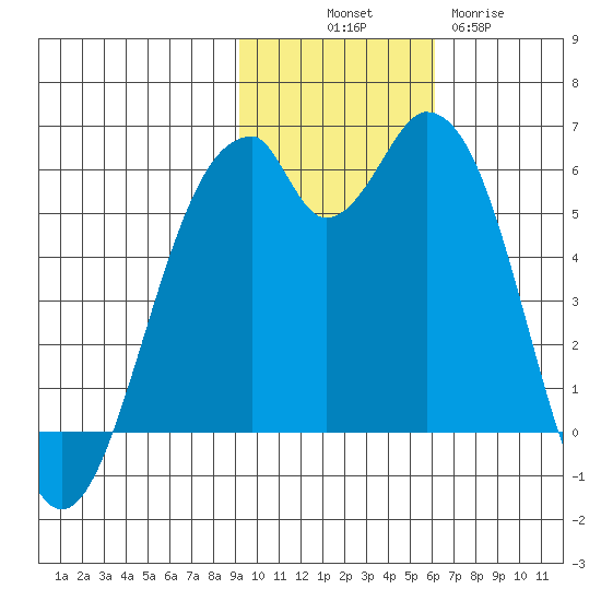 Cape Mordvinof tide chart for Friday, November 7, 2025