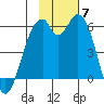Cape Mordvinof tide chart for Friday, November 7, 2025