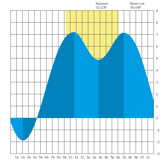 Cape Mordvinof tide chart for Saturday, November 8, 2025