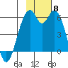 Cape Mordvinof tide chart for Saturday, November 8, 2025