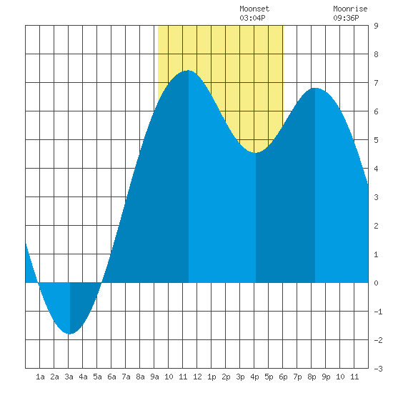 Cape Mordvinof tide chart for Sunday, November 9, 2025