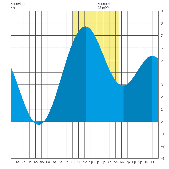Cape Mordvinof tide chart for Wednesday, December 10, 2025