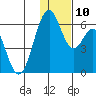 Cape Mordvinof tide chart for Wednesday, December 10, 2025