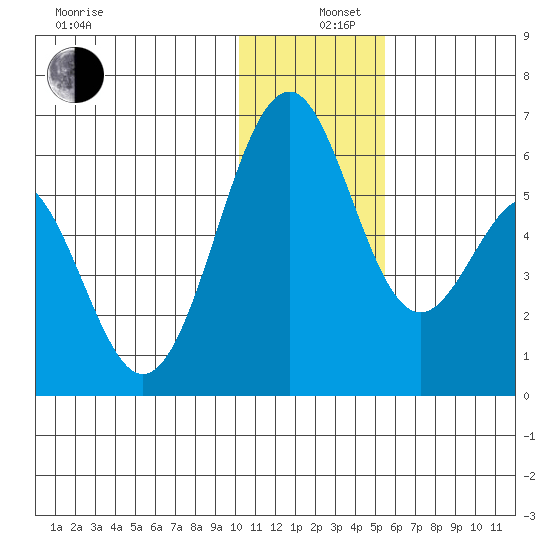 Cape Mordvinof tide chart for Thursday, December 11, 2025