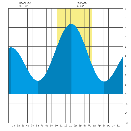 Cape Mordvinof tide chart for Friday, December 12, 2025