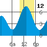 Cape Mordvinof tide chart for Friday, December 12, 2025