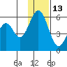 Cape Mordvinof tide chart for Saturday, December 13, 2025
