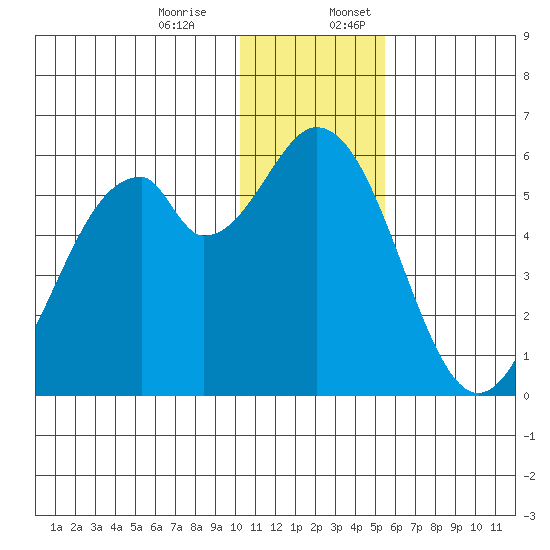 Cape Mordvinof tide chart for Monday, December 15, 2025