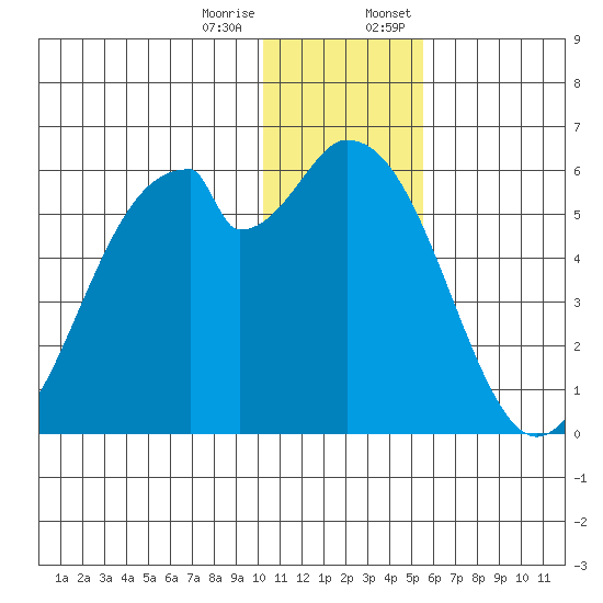 Cape Mordvinof tide chart for Tuesday, December 16, 2025