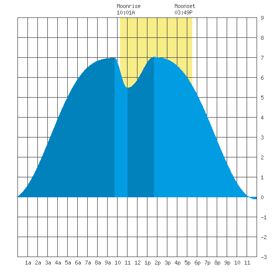 Cape Mordvinof tide chart for Thursday, December 18, 2025