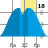 Cape Mordvinof tide chart for Thursday, December 18, 2025