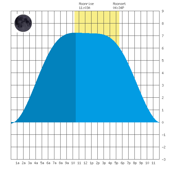 Cape Mordvinof tide chart for Friday, December 19, 2025