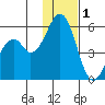 Cape Mordvinof tide chart for Monday, December 1, 2025