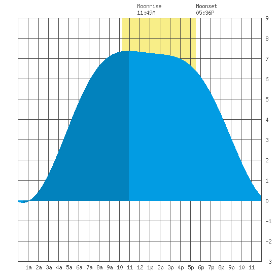 Cape Mordvinof tide chart for Saturday, December 20, 2025