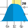 Cape Mordvinof tide chart for Saturday, December 20, 2025