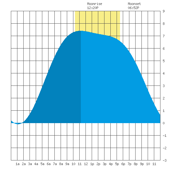 Cape Mordvinof tide chart for Sunday, December 21, 2025