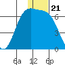 Cape Mordvinof tide chart for Sunday, December 21, 2025