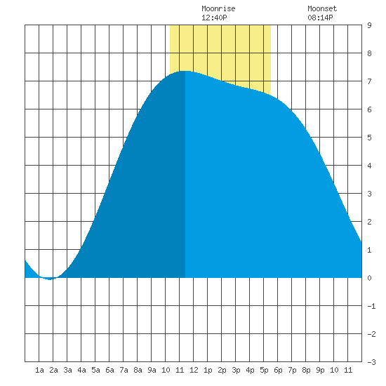 Cape Mordvinof tide chart for Monday, December 22, 2025