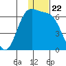 Cape Mordvinof tide chart for Monday, December 22, 2025