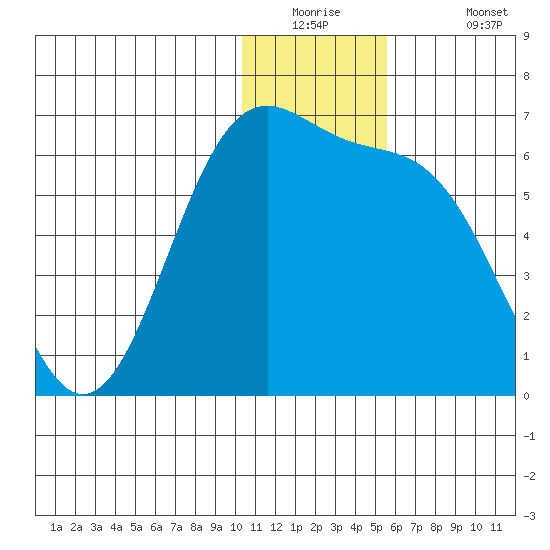 Cape Mordvinof tide chart for Tuesday, December 23, 2025