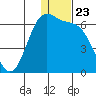 Cape Mordvinof tide chart for Tuesday, December 23, 2025