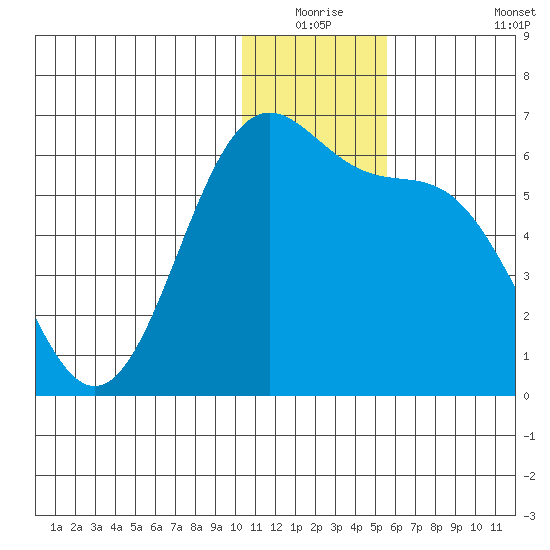 Cape Mordvinof tide chart for Wednesday, December 24, 2025