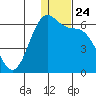 Cape Mordvinof tide chart for Wednesday, December 24, 2025