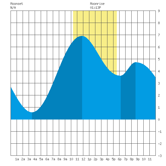 Cape Mordvinof tide chart for Thursday, December 25, 2025