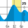Cape Mordvinof tide chart for Thursday, December 25, 2025