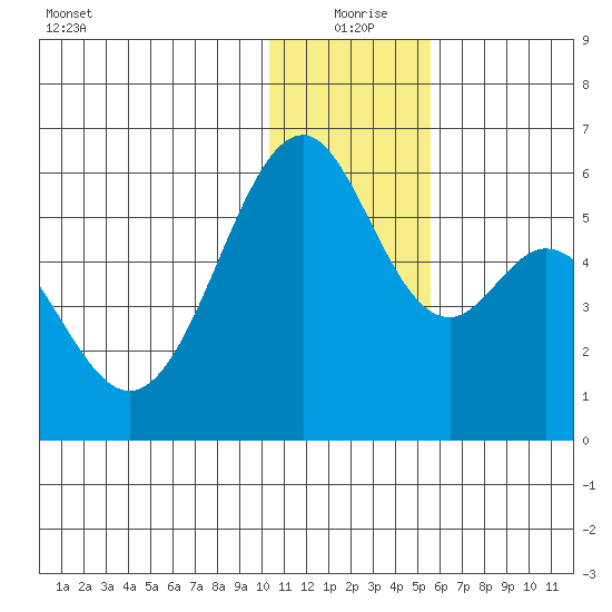 Cape Mordvinof tide chart for Friday, December 26, 2025