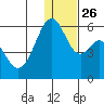 Cape Mordvinof tide chart for Friday, December 26, 2025
